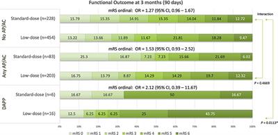 Pre-treatment of Single and Double Antiplatelet and Anticoagulant With Intravenous Thrombolysis for Older Adults With Acute Ischemic Stroke: The TTT-AIS Experience